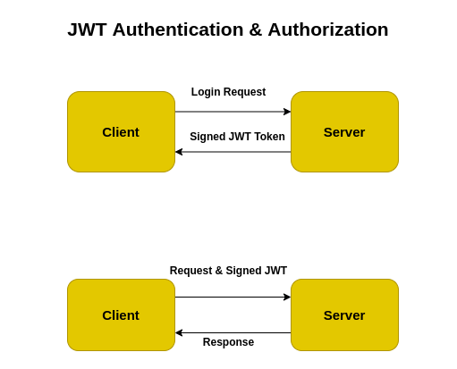 JWT Authentication 